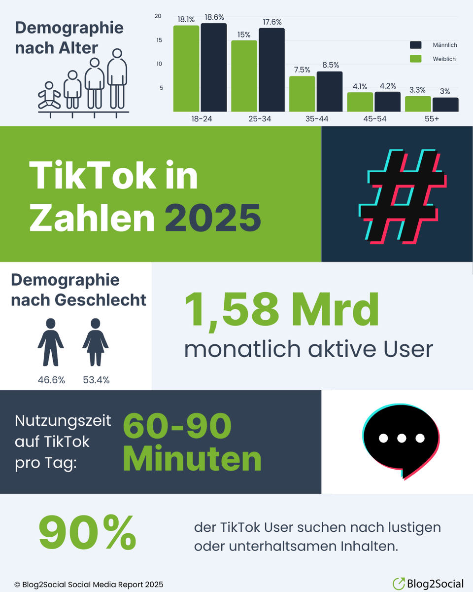 Blog2Social's tweet image. Bist Du schon auf #TikTok? 👀 Die Plattform ist ein riesiger Marktplatz! 🛒 Entdecke alle Nutzerdaten zu TikTok und anderen Netzwerken im #SocialMediaReport2025 und stärke Deine Präsenz. 📈
b2s.li/report-2025-so…