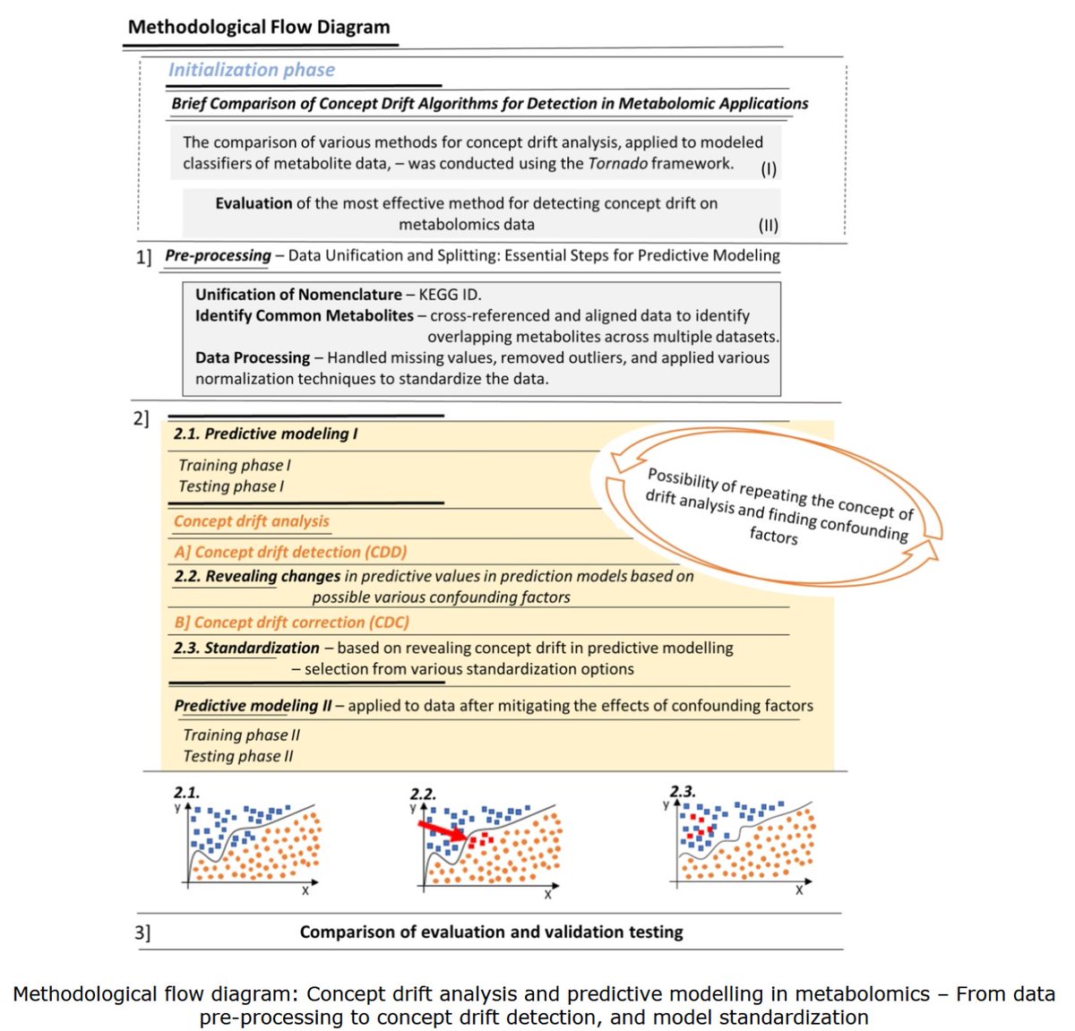 BioinfoAdv's tweet photo. 📊 Now published in Bioinformatics Advances: "Enhanced metabolomic predictions using concept drift analysis: Identification and correction of confounding factors"

Read it here:  https://t.co/2P64U0QULA

Authors include: @schwarzerjana, @OlesovaDominika, @ValentineTeenie, @WeckwerthWolf