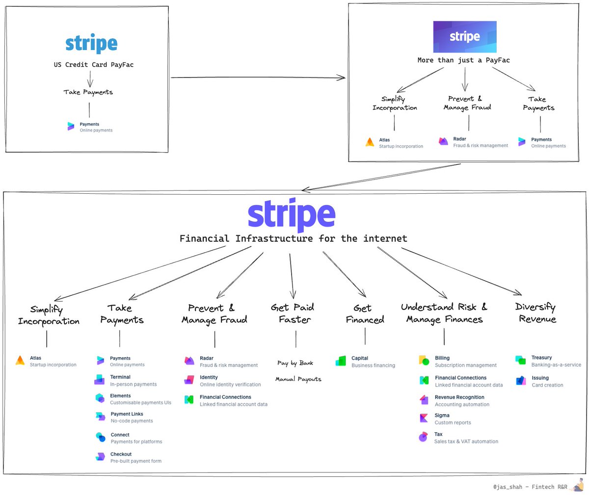I've just reposted a Stripe deep dive I put together last year in preparation for a wave of announcements I assume will come as part of Stripe Sessions in May.

Given the recent news about their MALPB licence application and a host of other developments from them over the past