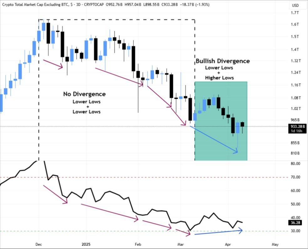 Web3Niels's tweet photo. Altcoin MCap has now confirmed 3D bullish divergence.

Since December 2024, #Altcoin MCap has been in a downtrend along with RSI, but now RSI is trending higher.

This is showing some relative strength among alts and seller exhaustion.

Keep an eye on it. https://t.co/DjcwW3RkgU