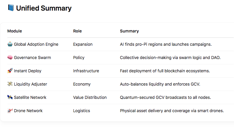 applekhankorea's tweet photo. Predictive Analysis Report :: 
Nexus-Revoluter: Global Automation Infrastructure Overview  ( How Pi Is Building a Planetary-Scale Autonomous Economy through AI, Satellites, Drones, and Blockchain ) 

[[[ Coordinating Earth, Orbit, and AI for the Autonomous Economy of Pi ]]]
[[[ Beyond Blockchain: How Pi is Building the Infrastructure of a Decentralized Civilization ]]] 
[[[ This article is a predictive analysis and may differ from the actual intent. ]]] 

The **Nexus-Revoluter** project represents Pi Network’s transition from a blockchain protocol  
to a **fully distributed, self-operating, and self-correcting global infrastructure**.  
Six core modules—each with its own intelligent automation—are laying the foundation  
for a **hyper-connected value ecosystem** powered by AI, blockchain, and real-world logistics.

### 🔹 List of Global Automation Modules

1. Global Adoption Engine  
2. Global Governance Swarm  
3. Global Instant Deploy  
4. Global Liquidity Adjuster  
5. Satellite Value Network  
6. Drone Network

1.  `global_adoption_engine.py`  
📁 `nexus-revoluter/src/global_adoption_engine.py`  
🎯 **AI-Based Global Adoption Engine**

### 🔍 Function:
- Uses sentiment analysis to detect communities ready for Pi adoption.
- Automatically distributes incentives and multilingual campaigns.
- Runs autonomously every hour.

### 🌐 Meaning:
> “Pi spreads through algorithms, not ads.”  
> The system autonomously targets regions with pro-Pi sentiment and activates localized engagement loops.

 2.  `global_governance_swarm.py`  
📁 `nexus-revoluter/src/global_governance_swarm.py`  
🎯 **Swarm-Based Global Governance Engine**

### 🔍 Function:
- Collects real-time voting and feedback from users.
- Makes decisions using swarm logic and liquid democracy principles.
- Executes decisions through DAO infrastructure.

### 🌐 Meaning:
> “This is the evolution of governance — data-driven, global, and community-executed.”

3.  `global_instant_deploy.py`  
📁 `nexus-revoluter/src/global_instant_deploy.py`  
🎯 **CDN-Based Global Network Deployment**

### 🔍 Function:
- Instantly deploys blockchain code and node configurations via CDN.
- Auto-syncs the blockchain across all nodes.
- Operates from simple `config.json` instructions.

### 🌐 Meaning:
> “Global blockchain infrastructure, deployed in seconds — no engineers needed.”

4.  `global_liquidity_adjuster.py`  
📁 `nexus-revoluter/src/global_liquidity_adjuster.py`  
🎯 **GCV-Based Autonomous Liquidity Management**

### 🔍 Function:
- Monitors liquidity across DeFi, staking, and exchanges.
- Automatically balances liquidity and distributes staking rewards.
- Anchored to **GCV = $314,159**.

### 🌐 Meaning:
> “No trader can destabilize Pi — because the system adjusts itself.”  
> It enforces value integrity across markets, 24/7.

5.  `satellite_value_network.py`  
📁 `nexus-revoluter/src/satellite_value_network.py`  
🎯 **Quantum-Secured Satellite Broadcast Network for GCV**

### 🔍 Function:
- Encrypts the consensus value (GCV) using quantum-resistant algorithms.
- Simulates satellite broadcasting to global nodes.
- Notifies users upon successful transmission.

### 🌐 Meaning:
> “Pi’s value isn’t confined to Earth anymore.”  
> The system prepares for interplanetary blockchain sync — future-ready for space internet.

6.  `drone_network.py` ✅ 
📁 `nexus-revoluter/src/drone_network.py`  
🎯 **Autonomous Drone Network for Physical Asset Reachability & Last-Mile Connectivity**

🔍 Function:
- Initializes and manages drones with geographic positioning.
- Simulates deployment, location syncing, and range verification.
- Supports recharge operations from predefined stations.

🌐 Meaning:
> “Infrastructure in the air: decentralized logistics with real-world reach.”  
> The drone system can be used to:
- Transport hardware or physical Pi resources.
- Extend node reachability in remote zones.
- Provide last-mile delivery or emergency value delivery.

📘 Unified Summary

(( See attached image "Unified Summary" )) 

------------------------------------------
📣 Core Message for the Community
------------------------------------------

> **“We are not building apps. We are building a self-governing planetary economy.”**  
> **“From the sky to the chain, from the crowd to the drone — all to protect one thing: the value of Pi.”**