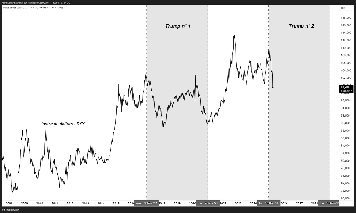 cerefi_grains's tweet photo. Trump et le dollar - Une histoire qui se répète ! https://t.co/utysKcamFn
