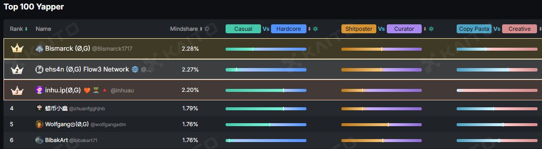 bibakart71's tweet photo. Top 7 Weekly Leaderboard in the OG Project

Feeling pumped to be among the top Yappers
Grateful for the amazing community and the opportunity to grow together. Let's keep pushing and leveling up     @0G_labs  #0glabsN @ciro4space 
#OGProject
