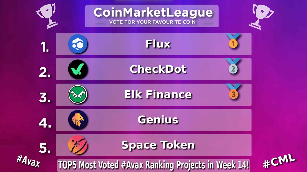 TOP5 Most Voted #Avax Ranking Projects - Week 14 🏆

🥇 $FLUX @runonflux
🥈 $CDT @checkdot_proto
🥉 $ELK <a href="/elk_finance/">Elk Finance</a>
4️⃣ $GENI <a href="/Genicrypto/">Genius</a>
5️⃣ $SPACE <a href="/SpaceTokenBSC/">Space Token (old account)</a>