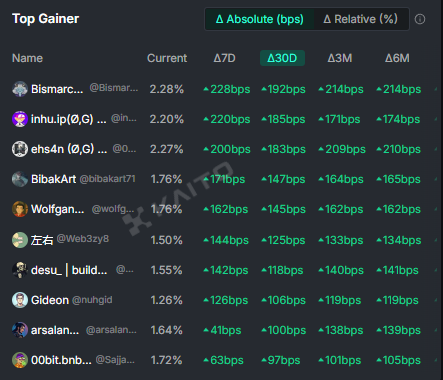 bibakart71's tweet photo. Top 7 Weekly Leaderboard in the OG Project

Feeling pumped to be among the top Yappers
Grateful for the amazing community and the opportunity to grow together. Let's keep pushing and leveling up     @0G_labs  #0glabsN @ciro4space 
#OGProject