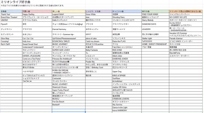 個人的に好きなミリオンの曲です!

分類まちがってるとこもあるかもですが、暇な時とかに良かったら聴いてくださ～い🥳
ミリシタの曲はサブスクとかでフルで聴けたりします! 