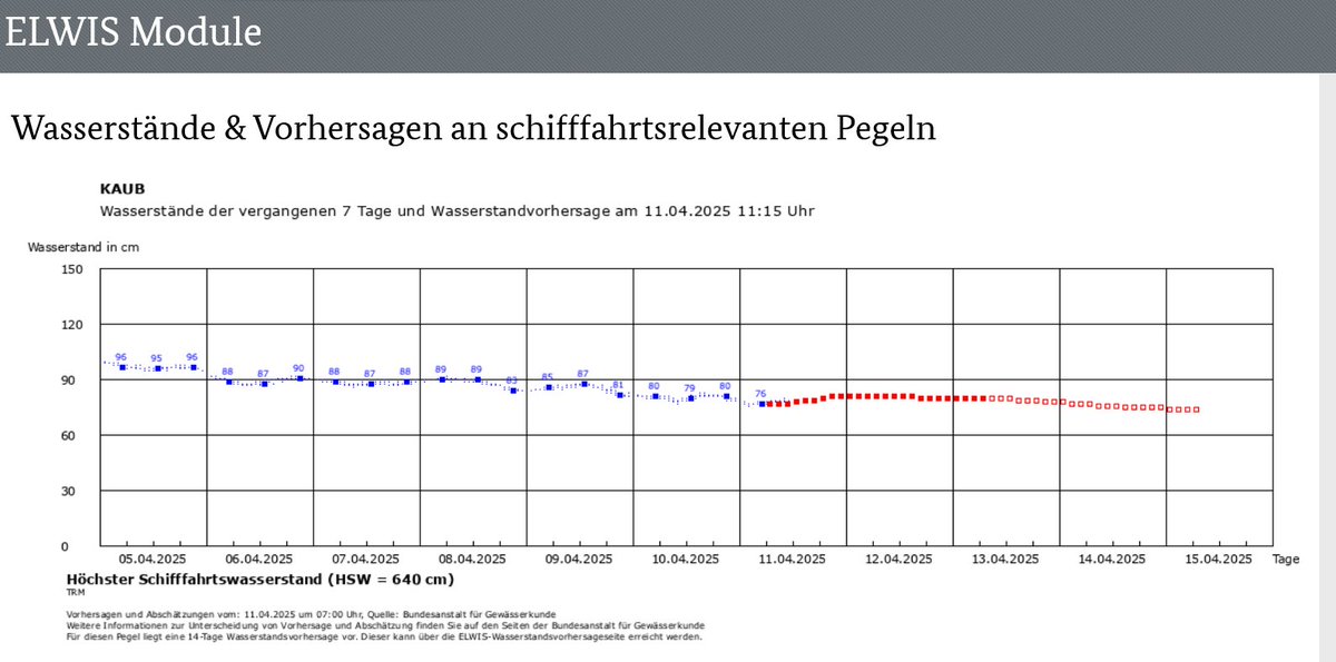 Pegel #Kaub fällt unter 78 cm, dem gleichwertigen Wasserstand, bei dem #Rhein-Schiffe nur noch 1/4 des möglichen Gewichts transportieren können.
Unterlassener #Klimaschutz führt zu mehr Trockenheit, höheren Kosten, wirtschaftlichen Einbußen,Wohlstandsverlust.