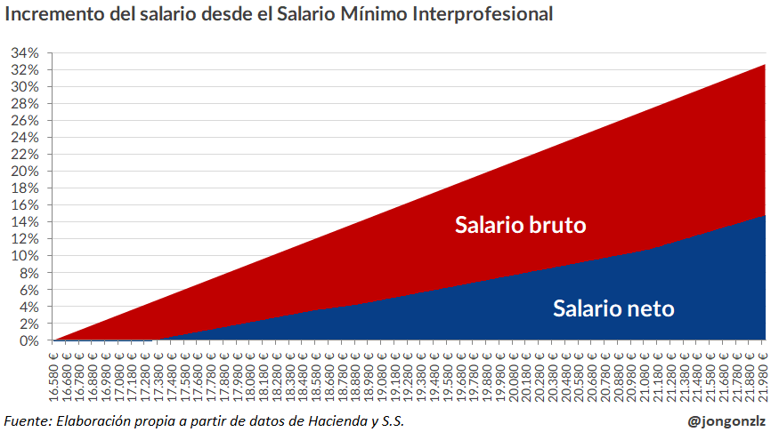 Creo que estoy fallando a la hora de transmitir el impacto de esta medida. No logro encontrar la fórmula.

Esto es lo que se incrementan el salario bruto y el neto desde el salario libre de IRPF (SMI) hasta el salario mediano en España.

Del SMI a los 17.340€ brutos, el salario