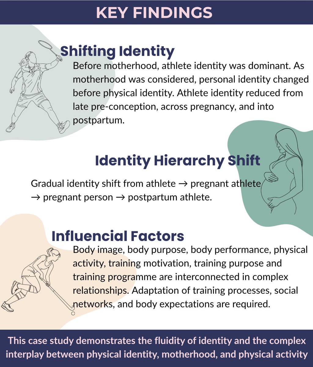 What to know more about how an athlete manages their body and identity through to motherhood? Publication available for free within the link below

ijsp-online.com/abstract/view/…

#athlete #sport #pregnancy #motherhood #femaleathlete #womeninsport