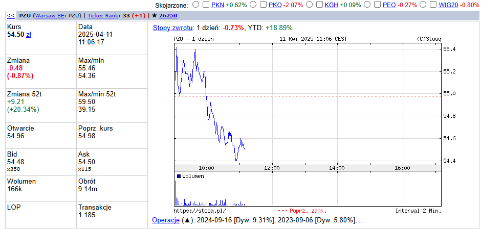 MichalGPW5's tweet photo. #WIG20 11 kwi, 11:22 2534.26  -19.31 (-0.76%), indeks od rana 🚀 ale o godz. 10 📉, najmocniejsza spółka obecnie na godz. 11:11 #PEPCO +0.87% oraz #GrupaORLEN +0.79% #ORANGEPL +0.29%, najsłabsza #KETY -2.52% oraz #PKOBP -2.13% #CDPROJEKT -2.31% 📉 https://t.co/toDxMnpYta