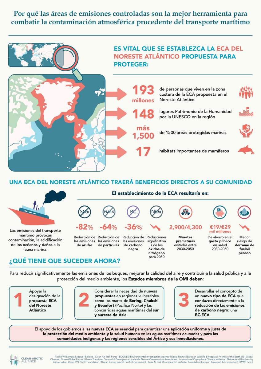 ecodes's tweet photo. 🌍 ¡Hoy es un día histórico! 
Desde @ecodes, junto con otras otra organizaciones como @NABU_de y @ZEROasts, y con el apoyo de @desdelamoncloa, ¡hemos impulsado la creación de la mayor Área de Control de Emisiones (#ECA) del mundo! 
Accede a la nota de prensa 👉https://t.co/tLYjI1YSAK