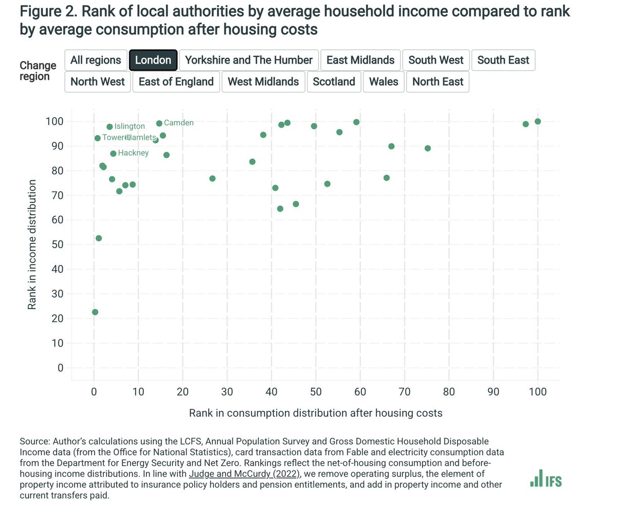 Anand Menon (@anandmenon1) on Twitter photo This work on living standards across the UK by <a href="/TheIFS/">Institute for Fiscal Studies</a> is fascinating ifs.org.uk/articles/which… This work on living standards across the UK by <a href="/TheIFS/">Institute for Fiscal Studies</a> is fascinating ifs.org.uk/articles/which…
