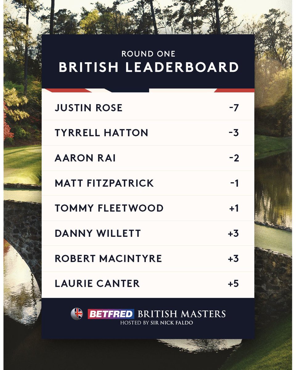 How to Brits are shaping up, after Round 1 at Augusta National 🌺

#BetfredBritishMasters