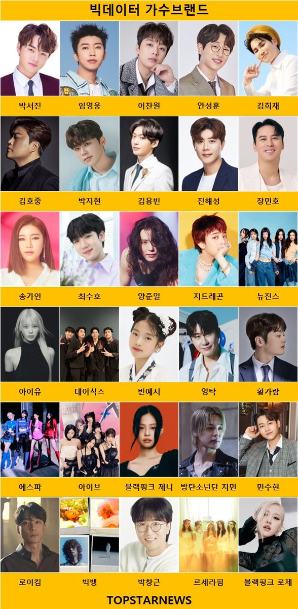 harecoolpwahroh's tweet image. BigData Singer Brand Value 14th week 2025   #TOPSINGER  #지민

topstarnews.net/news/articleVi…