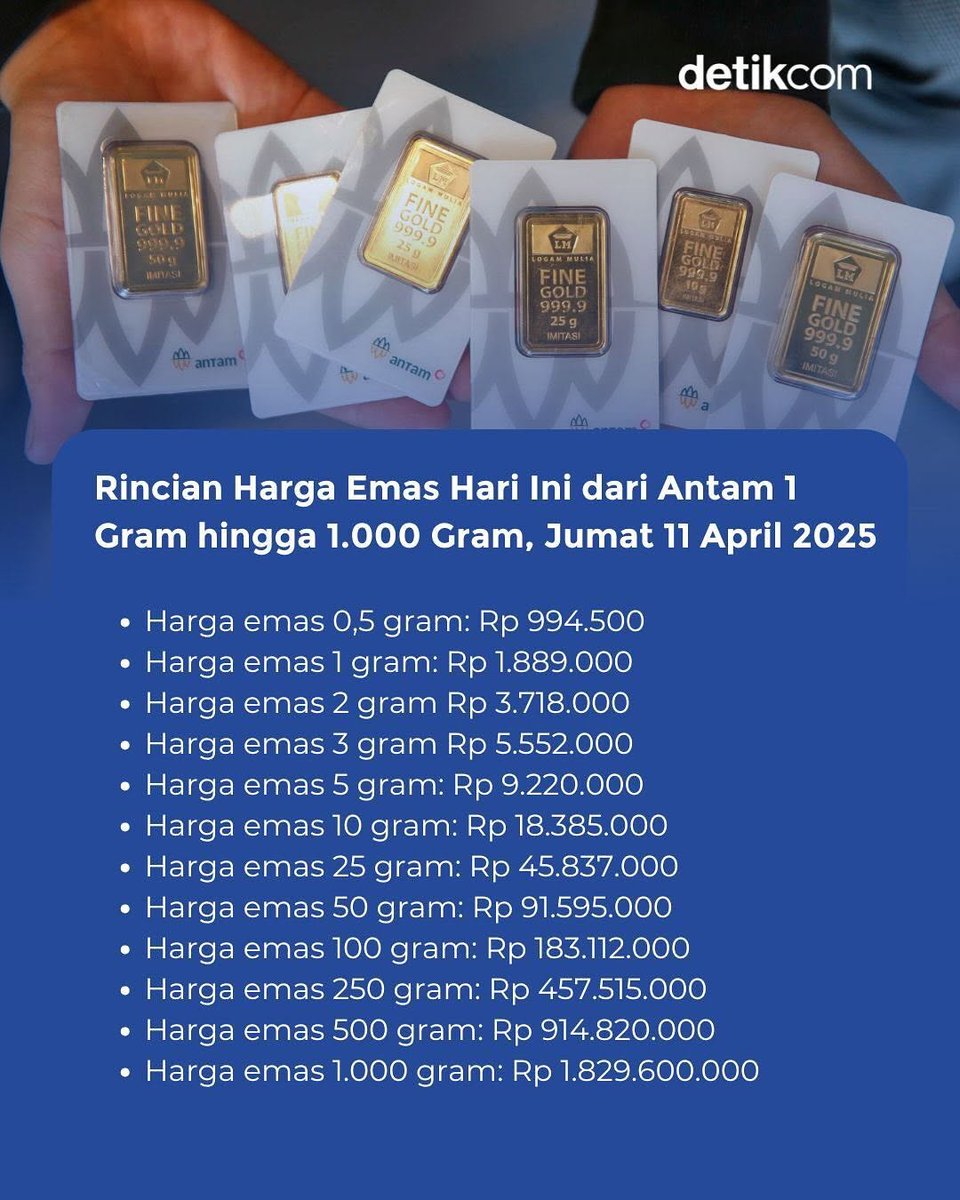 detikcom's tweet photo. Harga emas Antam 24 karat hari ini, Jumat (11/4/2025), pecah rekor tertinggi sepanjang sejarah! Naik drastis Rp 43.000 jadi Rp 1.889.000/gram. Sehari sebelumnya aja udah naik Rp 34.000 ke Rp 1.846.000/gram. 🔥

Dalam seminggu terakhir, emas bergerak dari Rp 1.754.000 ke Rp 1.889.000/gram, dan sebulan terakhir dari Rp 1.679.000.

>> https://t.co/Qo49BdtdwJ

#detikcom #HargaEmasNaik #Emas #HargaEmas #EmasNaik