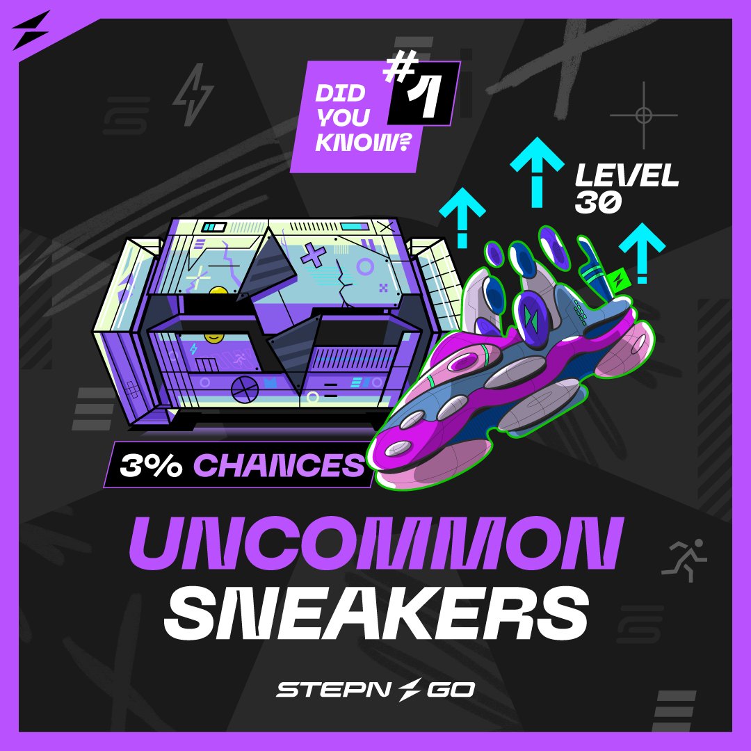 Stepnofficial's tweet photo. Did You Know #1 – Uncommon Sneakers 👟
Uncommon Sneakers just dropped in STEPN GO, and they’re a total game-changer! 🔥
🎲 How to get them?
👉 Open a Common Shoe Box for a 3% chance of getting one!
👉 Mint with an Uncommon Sneaker to increase your odds!
👉 Minting an Uncommon Sneaker doesn’t require GMT, but it costs more GGT and Minting Quota.
⚡ Level up like never before!
These bad boys go all the way to Level 30 (10 levels higher than Common Sneakers!) and give you +6 Attribute points every time you level up.
🎁 Luck = Better Mystery Boxes!
Uncommon Sneakers come with a Luck attribute, which means… yep, you guessed it—earning Mystery Boxes while you move (if your Luck toggle is activated)!
Ready to test your luck? 😏
