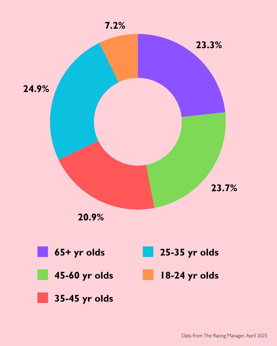 RacingManagerHQ's tweet image. TRM is inclusive for every age group. 📊 #theracingmanager #agegroups #customerService #demographics #easytouse