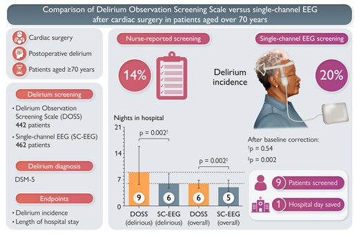 #EJCN #Fridaysread

Using SC-EEG increases detection of post-op delirium in cardiac surgery patients over 70, compared to traditional screening methods. While the reduction in hospital stay is small, it's significant for high-volume centers

doi.org/10.1093/eurjcn…