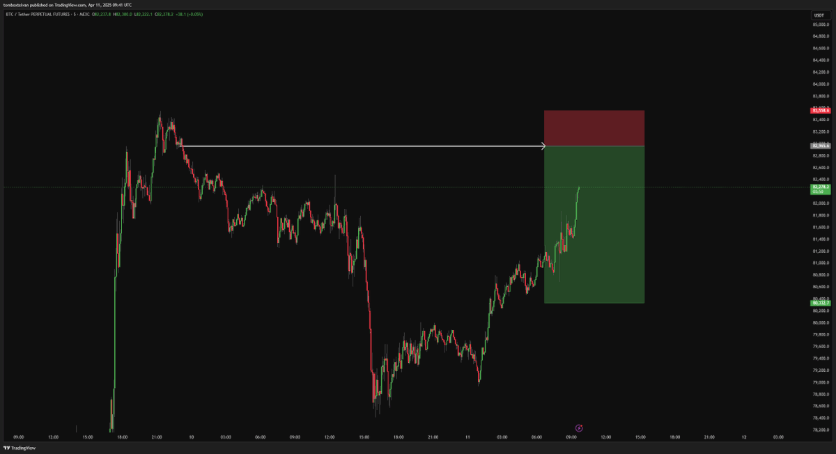 Tomchartz's tweet photo. What do you think of this BTC short ? 

Let me know! 
#BTCUSDT #BTC #short https://t.co/pbLjAyCdRy