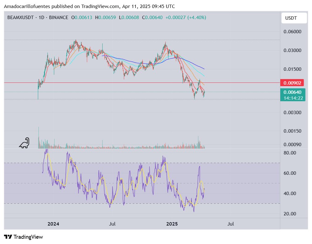 I remember tweeting on #BEAMX when it was around 0.0125, telling everyone how good it looked. It went up more than 3x and nuked like the whole market afterwards.  

Well, it looks like we are about to see another move soon. It looks like a W formation from an Elliot wave's