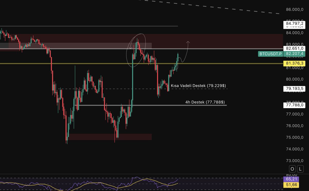 gorkeuu's tweet photo. #Bitcoin tekrar 82.200$ seviyesinde ✅

Pozitif bölge test ediliyor, kırmızı kutuda 2H/4H kapanışlar gelirse ivme sürebilir.

- 79.2K$ kısa vadeli negatif bölge
- 82.2K$ üstü pozitif yapı korunur
- 83K$ üstü kırılım gelir ayrışır