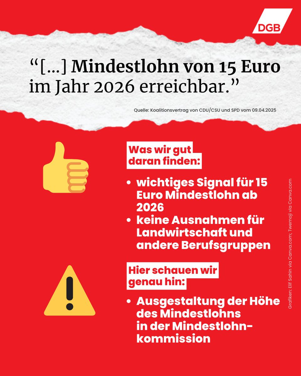 dgb_news's tweet photo. Die kommende Regierung aus @CDU/@CSU und @spdde bekennt sich in ihrem #Koalitionsvertrag zu 15 Euro #Mindestlohn. Die Arbeitgeber sind nun aufgefordert, mit uns Gewerkschaften in der Mindestlohnkommission für die Erhöhung zu stimmen. https://t.co/0YmP5KerhK https://t.co/APBBIsvIWh