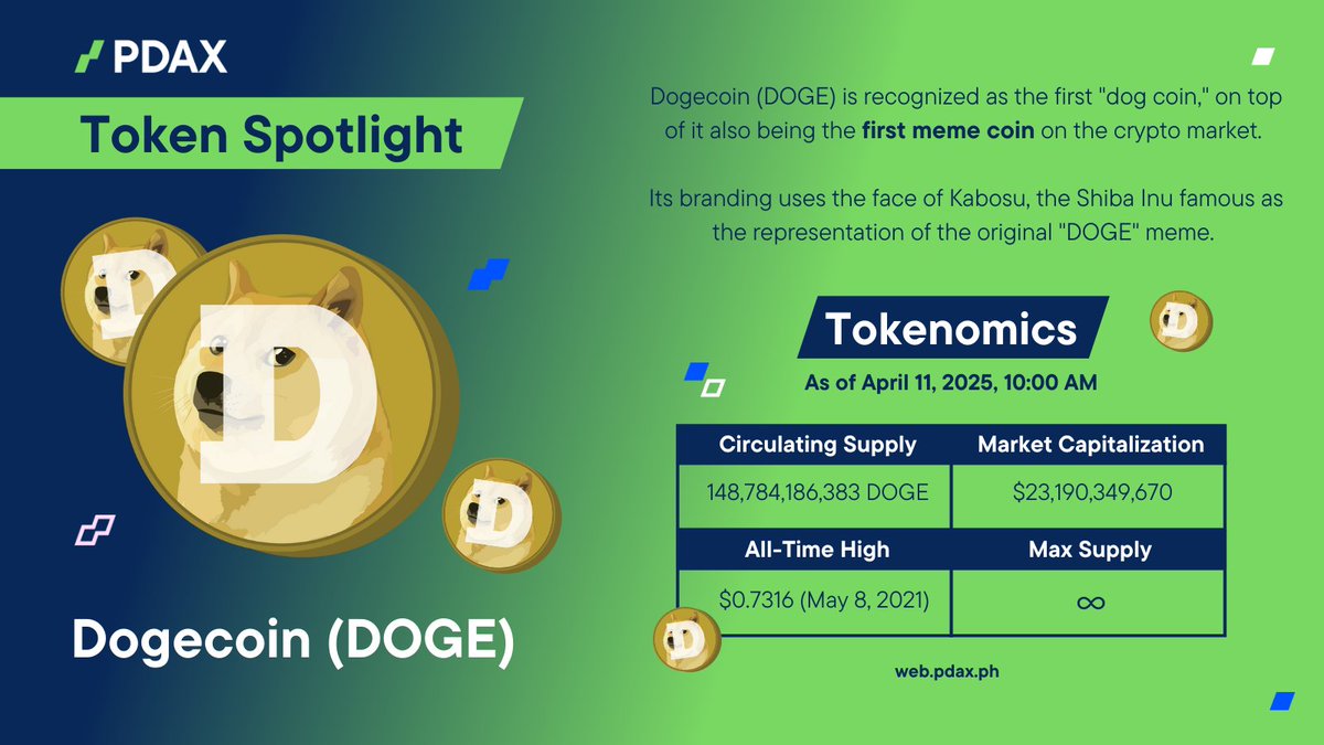 PDAXLearn's tweet image. PDAX Token Spotlight: DOGE 🔦

We’re shining a light this #NationalPetDay on the original dog meme coin that started it all 🐶

Dogecoin (DOGE) has grown from meme status to a widely used digital asset known for its active community, low fees, and fast transactions.

Check it on…