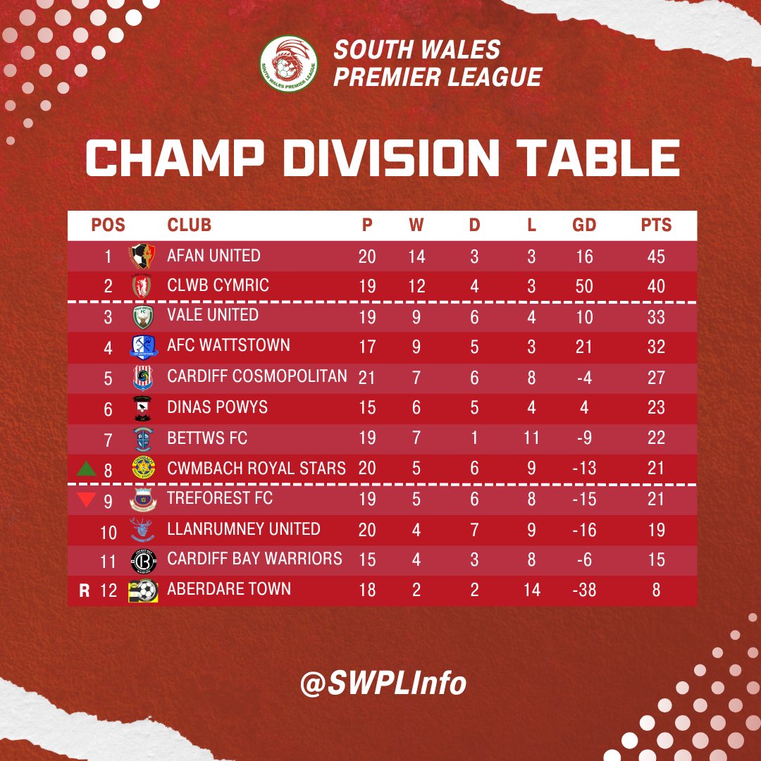 SWPLInfo's tweet photo. 📊 Division Standings! #SWPL https://t.co/0n0rri68bg
