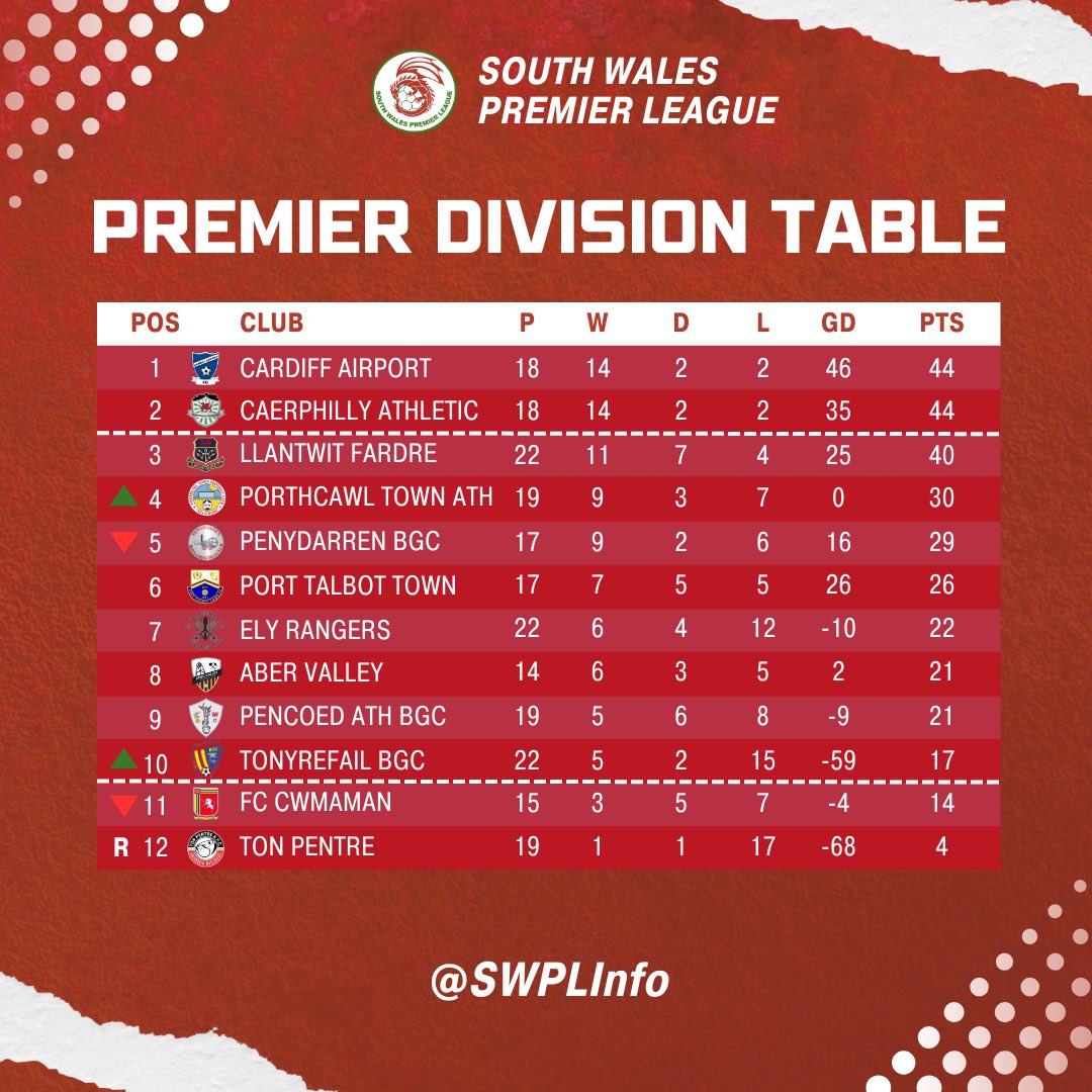 SWPLInfo's tweet photo. 📊 Division Standings! #SWPL https://t.co/0n0rri68bg