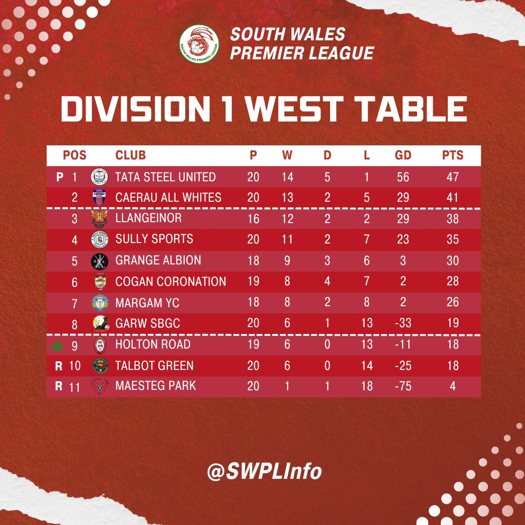 SWPLInfo's tweet photo. 📊 Division Standings! #SWPL https://t.co/0n0rri68bg
