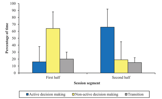 A recent study suggests grassroots coaches are still lagging behind the curve when it comes to session structure. 

Research showed coaches devoting a significant amount of session time (41%) to non-decision making activities compared to active decision-making practices (42%).