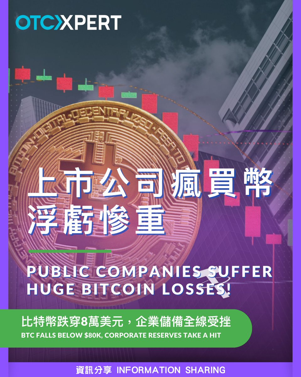 Otcxperthk's tweet photo. #CryptoInformation🌍 #Crypto資訊分享🌍
Public companies suffer huge Bitcoin losses! 💥
BTC Falls Below $80K, Corporate Reserves Take a Hit 📉
.
After Trump’s election victory, several publicly listed companies increased their crypto reserves 💰, including Strategy, Metaplanet, and Semler. However, as the market corrected and Bitcoin dropped below $80,000 💔, many of these firms saw heavy unrealized losses 😓, with Strategy alone losing over $4 billion 💸!
.
These high-entry strategies are now under serious scrutiny ❗, reflecting a market driven by overly optimistic sentiment 💭. Companies should carefully assess risk ⚖️ and prioritize stability 💡 when forming asset reserve strategies.
.
🔍 In such a volatile market, how can companies avoid the trap of buying at the top?
📊 Do you think public companies should be more cautious when allocating crypto reserves?
💬 Share your thoughts in the comments! 👇

==========
上市公司瘋買幣浮虧慘重💥
比特幣跌穿8萬美元，企業儲備全線受挫📉
.
在川普勝選後，多家上市企業加碼儲備加密貨幣💰，包括 Strategy、Metaplanet、Semler 等，但隨市場回調，比特幣跌破8萬美元💔，多間公司帳面浮虧嚴重😓，單是 Strategy 已虧逾40億美元💸！
.
企業高位買幣策略備受質疑❗，這些資金調配錯誤反映出過度樂觀的市場情緒💭。制定資產儲備策略前，應審慎評估風險⚖️，穩中求勝才是關鍵💡。
.
在波動劇烈的市場下，企業如何避免高位接貨的錯誤策略？🔍 你認為上市公司是否應更謹慎部署加密儲備？📊 歡迎留言分享！💬👇

.
請Follow @otcxperthk 獲取及瞭解更多防詐騙資訊 或 尋找可靠的加密貨幣交易夥伴的資訊！
.
資訊僅為參考之用，並不構成投知意見，也不應視為任何投知產品的要約、招攬或建議 For reference only; not investment advice or recommendation
.
#Bitcoin #OTC #otchk #otcxpert #otcxperthk #crypto #cryptocurrency #hkcrypto #TsimShaTsui #ChungkingMansions #DigitalAssets #USDT #BTC #香港OTC #尖沙咀 #重慶大廈 #加密貨幣 #數字資產 #尖沙咀重慶大廈OTCxpert