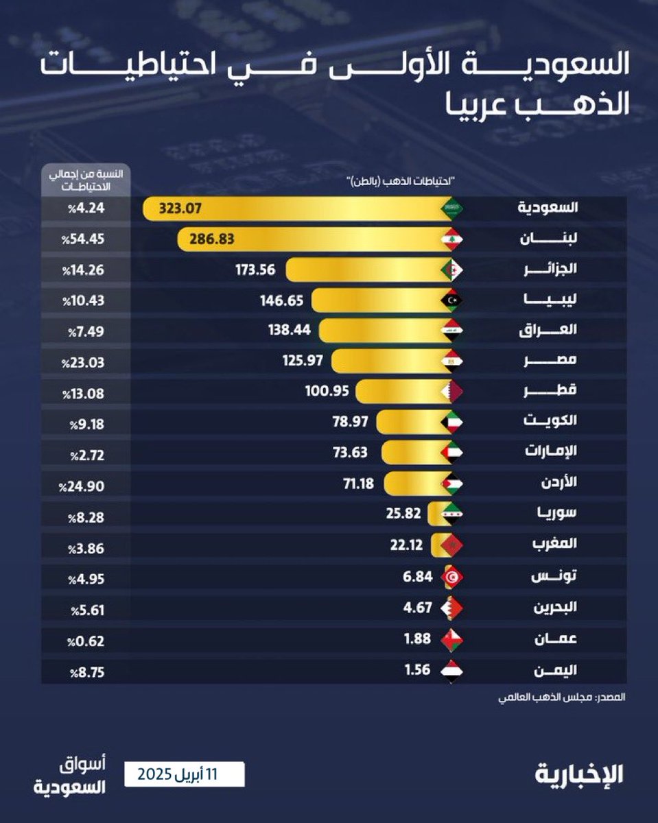 alekhbariyaECO's tweet photo. #انفوغرافيك_الإخبارية | الذهب يسجل أعلى مستوى في التاريخ متجاوزًا 3200 دولار للأوقية.. 

والسعودية الأولى عربيا في احتياطيات الذهب🇸🇦

#الإخبارية | #بيانات_أسواق_السعودية https://t.co/K7lBZ2VKmd
