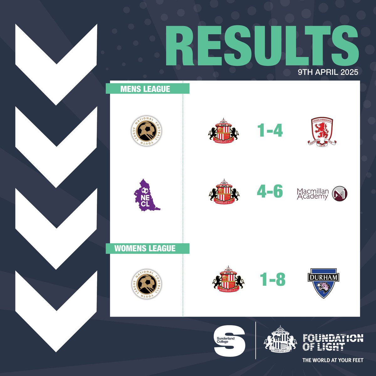 SAFCFoL Football Scholarship (@folscholars) on Twitter photo Results from this weeks fixtures. All <a href="/NFYLU19U23/">National Football Youth League</a> Championship games for Men's and Women's were close at half times, but no wins this week. We learn and move on. πͺπΌ
π΄βͺοΈ Results from this weeks fixtures. All <a href="/NFYLU19U23/">National Football Youth League</a> Championship games for Men's and Women's were close at half times, but no wins this week. We learn and move on. πͺπΌ
π΄βͺοΈ