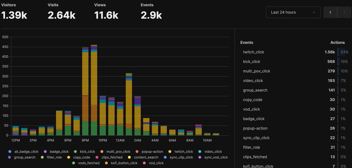 279 concurrent visits to <a href="/adamthedev/">Adam Johnson</a>'s multi-POV website from LoFi NoPixel during yesterday's Besties vs. PD shootout 🔥