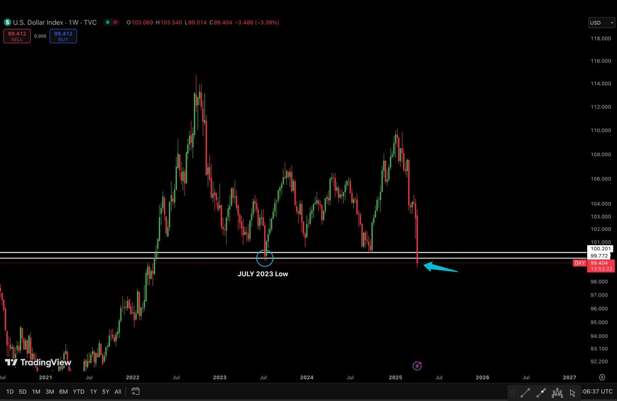 AshCrypto's tweet photo. The 🇺🇸 US dollar is weakening 

The dollar index just hit below 100
 for the first time since july 2023.

A weak dollar means bullish for risk-
on assets like stocks and crypto https://t.co/vefeMzdQIB