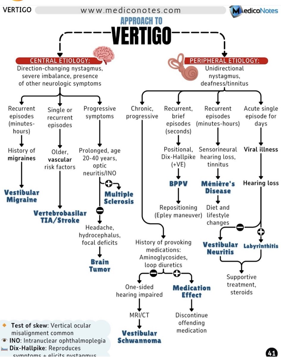 Approach to vertigo by medico notes