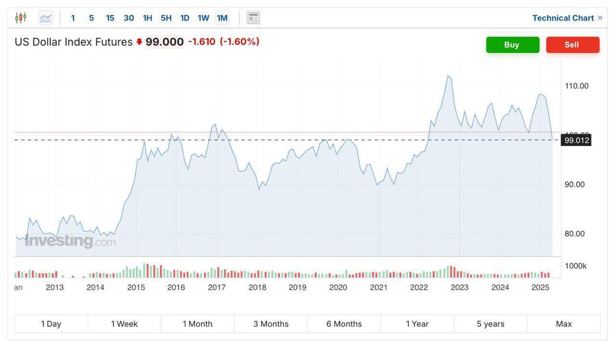 FintechFairPlay's tweet photo. US Dollar Index just crashed to a 3-year low.

Trump’s trade war isn’t just backfiring — it’s nuking America’s economic credibility.

DXY at 99.00 — below the psychological floor.

Big money already leaving.
Retail still asking: “Should I sell now?”

Too late. Smart money sold yesterday.