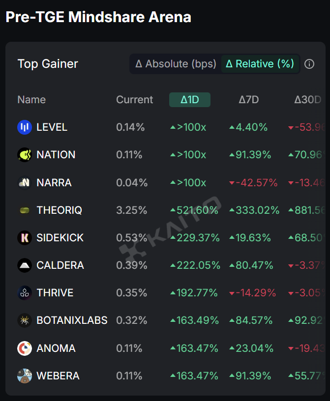 marouen19's tweet photo. Crestal Nation ranks #2 in Mindshare Arena @KaitoAI
Leading the day with >100x  growth. 

Actually useful agents narrative is catching fire. https://t.co/GZM5qDsQsn