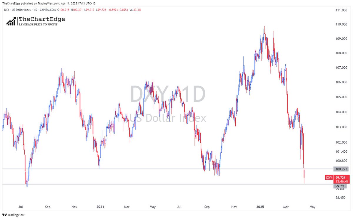TheChartEdge's tweet image. The US Dollar Has Been Very Weak in 2025.
Could we see a mean reversion rally soon?
Charts included: $DXY $TNX $EURUSD $USDJPY $GBPUSD $USDCAD $USDCHF
open.substack.com/pub/thecharted…