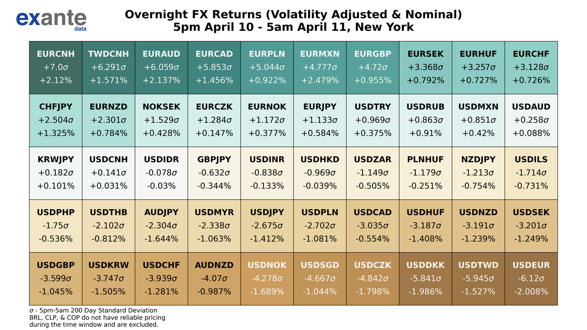 ExanteData's tweet photo. The biggest movers in global FX overnight, based on volatility adjusted returns were #EURCNH, #TWDCNH, #USDEUR, #EURAUD, & #USDTWD. For USD crosses, 5 out of 28 had positive returns. For EUR crosses, 13 out of 13 had positive returns. #Forex https://t.co/XOAB53Sr7S