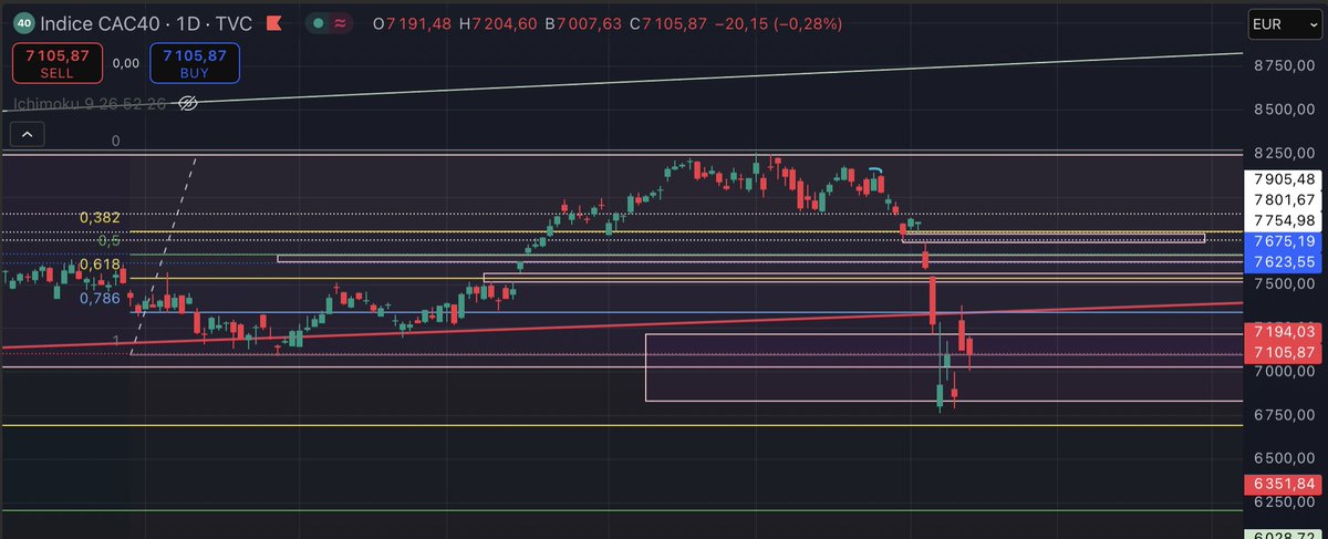 InvestSlange's tweet photo. CAC40

Le gap haussier de l'annonce de Trump vient d'être comblé. ✅

Maintenant on peut repartir sereinement si le marché décide de repartir à la hausse 

Je pense que tout cela dépendra des négociations de Trump et de la Chine 🤔 https://t.co/yp97Q9yPxK