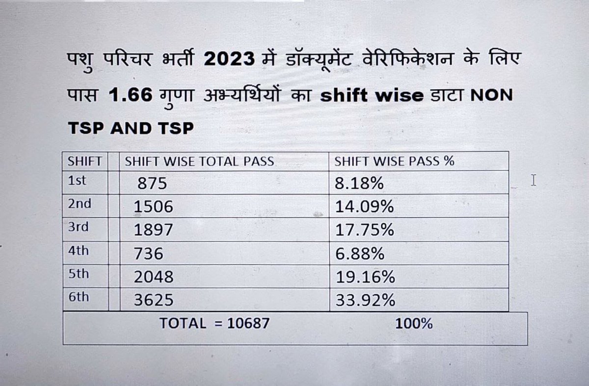 राजस्थान कर्मचारी चयन बोर्ड (RSSB) द्वारा पशु परिचर भर्ती के लिए 5934 पदों पर आयोजित परीक्षा दिसंबर 2024 में कई शिफ्टों में आयोजित करवाई गई थी । 

कई शिफ्टों में परीक्षा होने के कारण भर्ती परिणाम को जारी करने के लिए नॉर्मलाइजेशन प्रक्रिया को अपनाया गया ।
नॉर्मलाइजेशन के कारण कुछ