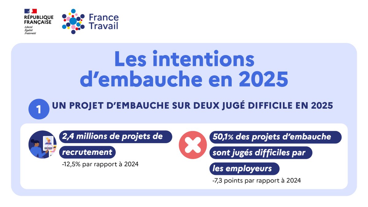 [BMO2025] Les projets de recrutement diminuent en 2025 avec 2 433 000 projets (-12,5 % par rapport à 2024) 📉

+ de 63 % des projets d’embauche visent des emplois durables (6 mois ou +) ⬇️

C’est le résultat de notre enquête menée auprès de 450 K établissements 🔎