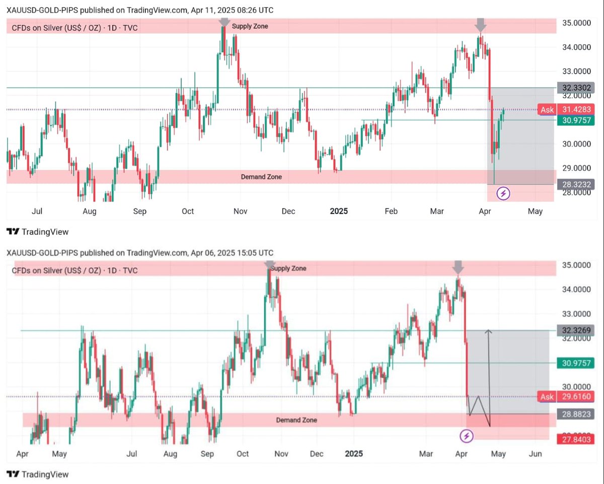 MrDonniefx's tweet photo. #SILVER Before & After ✔️
Prediction with 100% accuracy – pure Price Action & SMC power!
Entry: 29.0214 → Target Hit: 31.3182
Profit: 230+ pips BOOKED!
What a clean shoot – straight hit, no misses!
This is why they call me the #Father_Of_Gold
#LegendaryCall | #BoomBoom https://t.co/UuTyyy916d