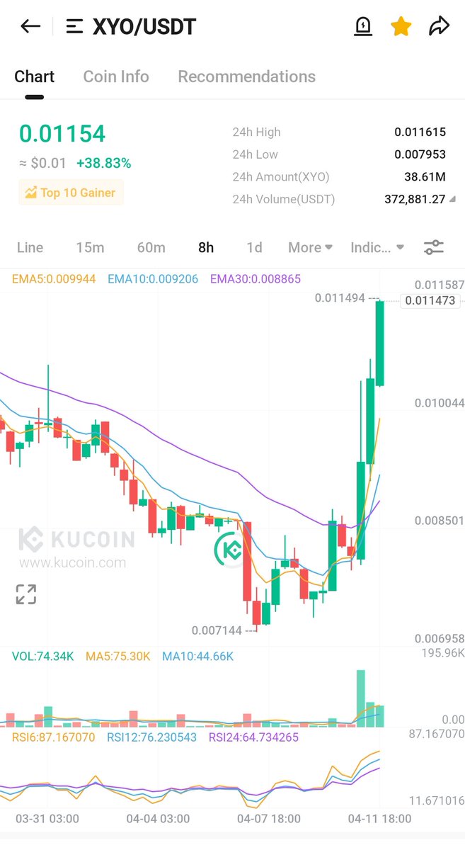 NikNumber7's tweet photo. #XYO #XYOARMY #XYOFAMILY
@OfficialXYO @coin_with_us
I told you few days ago.... Try to buy the dip! Have a look right now..... 🔥
It's not too late though..... 🤩 https://t.co/5TSjHJbQof