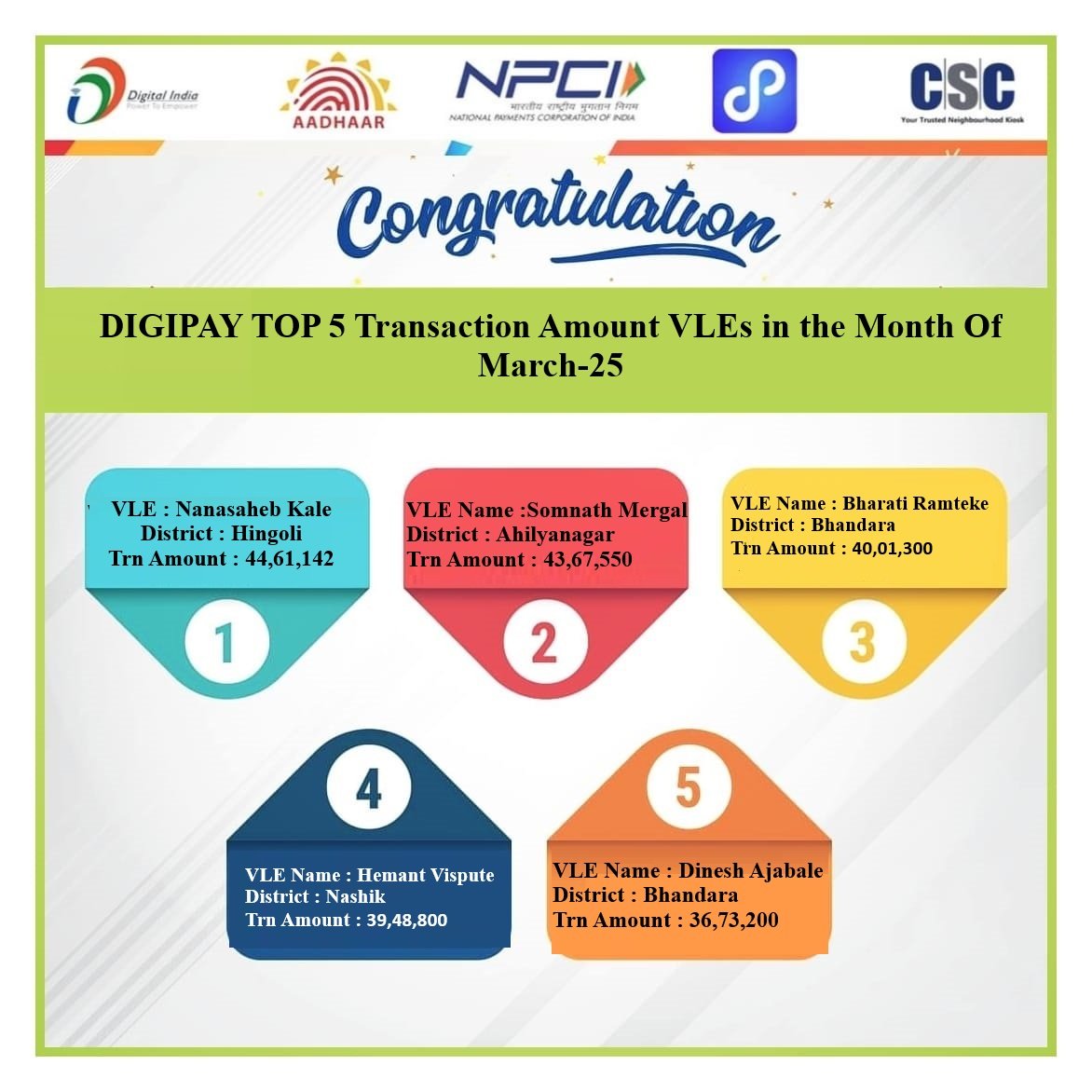 *CSC digipay _ मार्च २०२५ महिण्यात सर्वात जास्त पैसे नागरिकांना काढून दिल्याबद्दल आपणा सर्वांचे मनःपूर्वक अभिनंदन.*
#Onlycsccandothis 
<a href="/CSCMaharashtra/">CSC Maharashtra</a> <a href="/Krisiirm/">Krishna Kumar Singh</a> <a href="/uditsharma60/">Udit</a> <a href="/anantvijay/">अनंत विजय/ Anant Vijay</a>