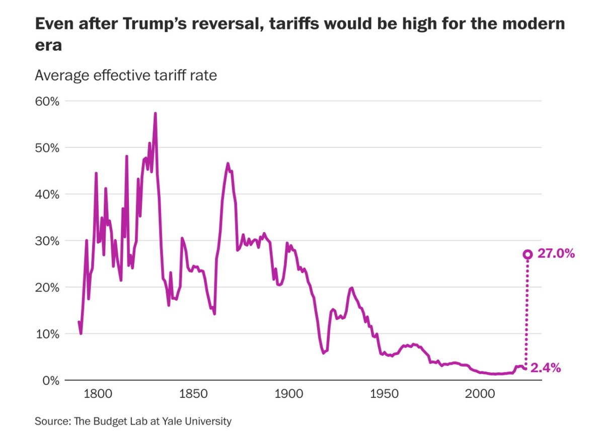 Even after the Trump 🇺🇸 sudden tariff “pause” he has taken average 🇺🇸 tariffs to levels not seen since before WW1 and ten times what they were before he started his mad tariff wars against the world.