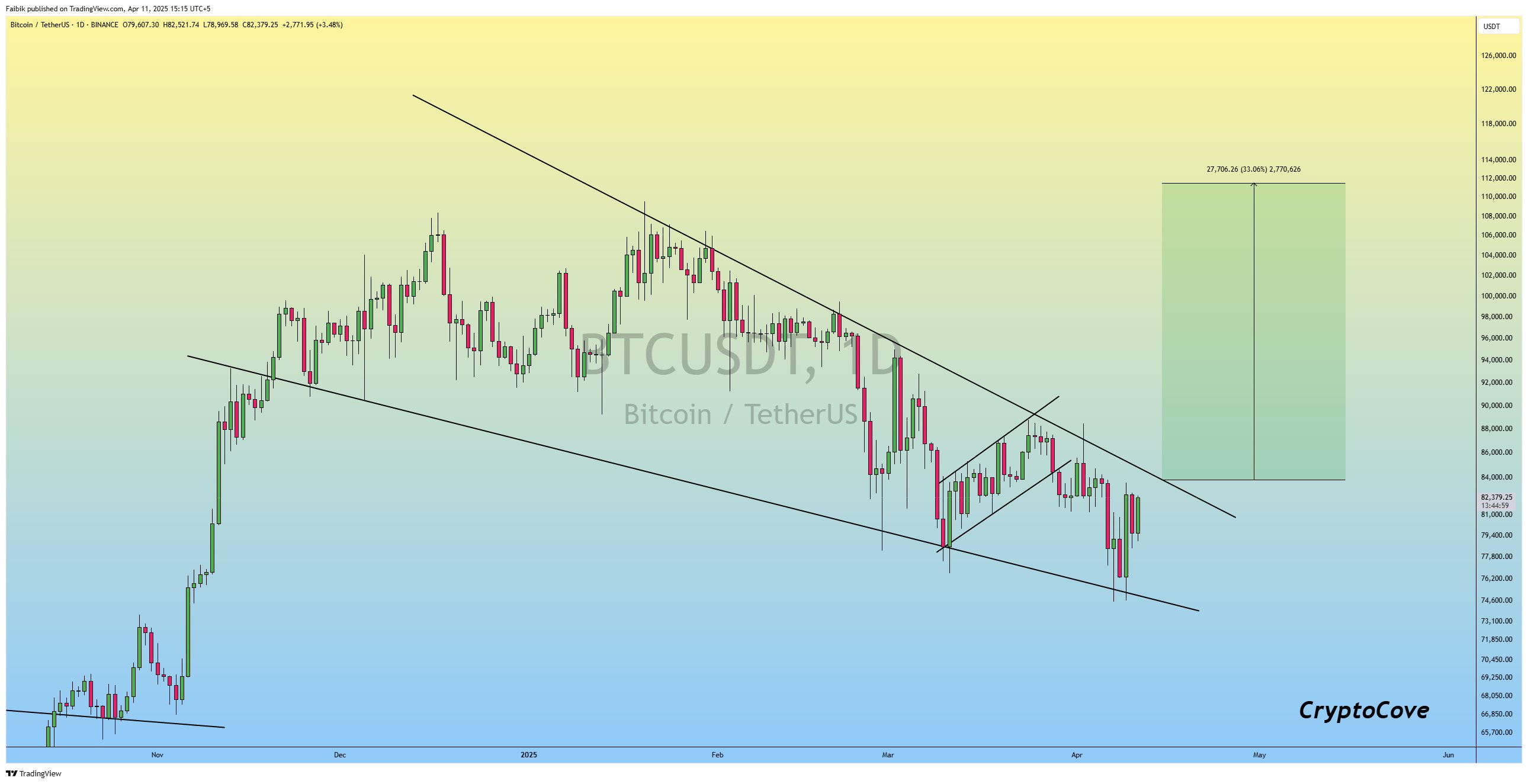 Source: Crypto Faibik/X