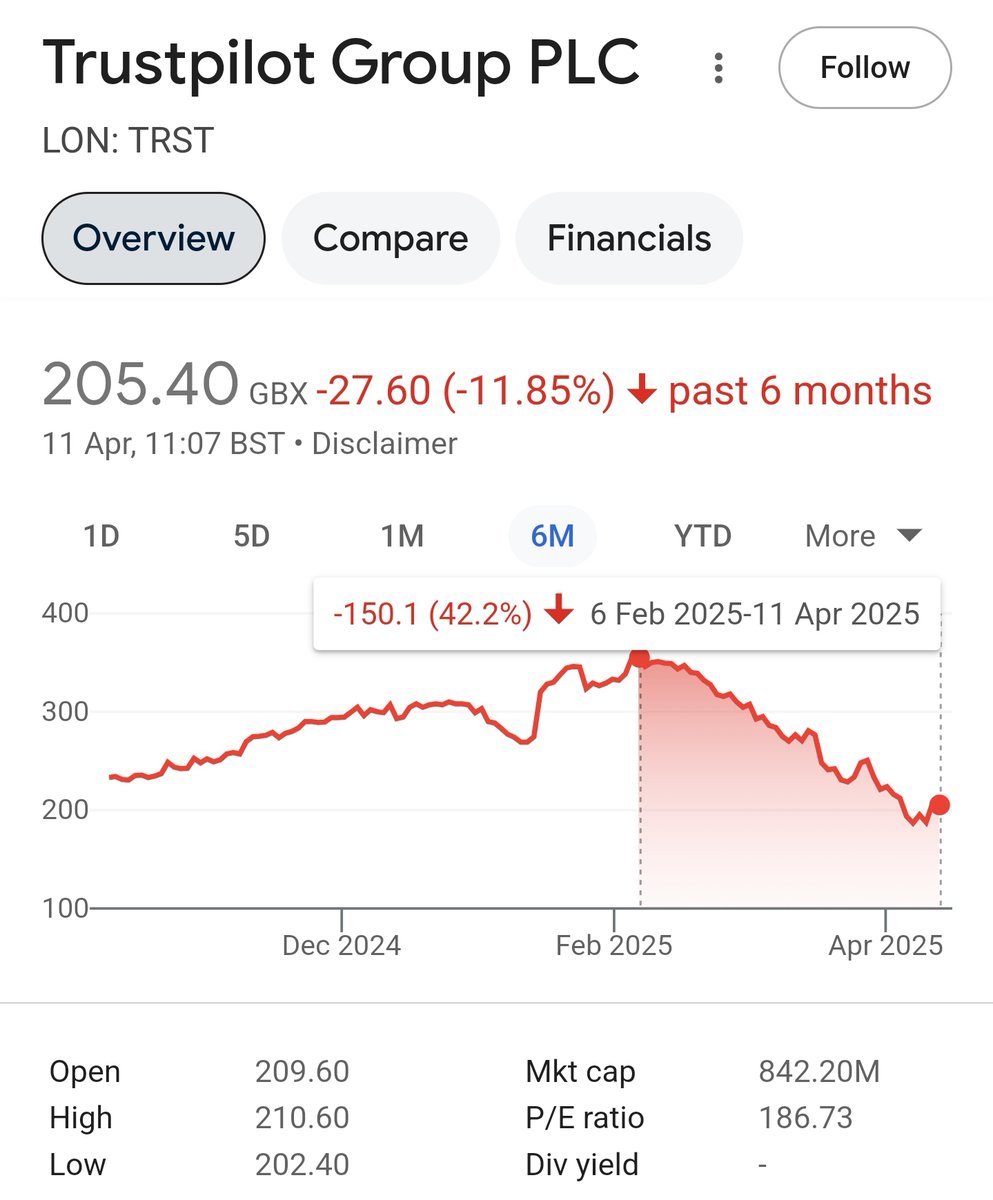 paddyspud's tweet photo. I've bottom fash 🐟 #trst with a stoploss 183 which is about the one year low. https://t.co/DziShKkU9A